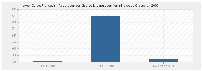 Répartition par âge de la population féminine de La Cresse en 2007